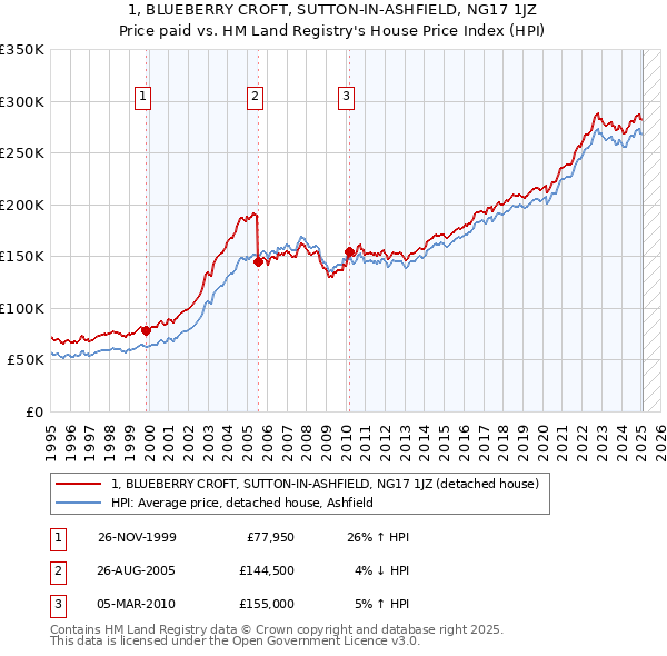 1, BLUEBERRY CROFT, SUTTON-IN-ASHFIELD, NG17 1JZ: Price paid vs HM Land Registry's House Price Index