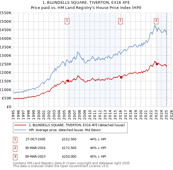 1, BLUNDELLS SQUARE, TIVERTON, EX16 4FE: Price paid vs HM Land Registry's House Price Index