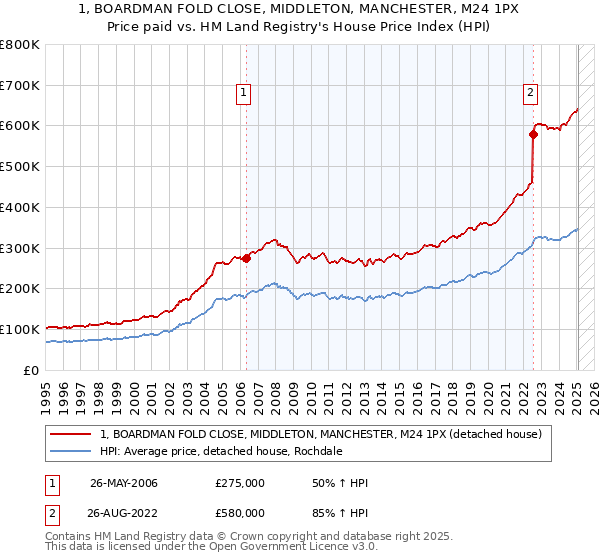 1, BOARDMAN FOLD CLOSE, MIDDLETON, MANCHESTER, M24 1PX: Price paid vs HM Land Registry's House Price Index