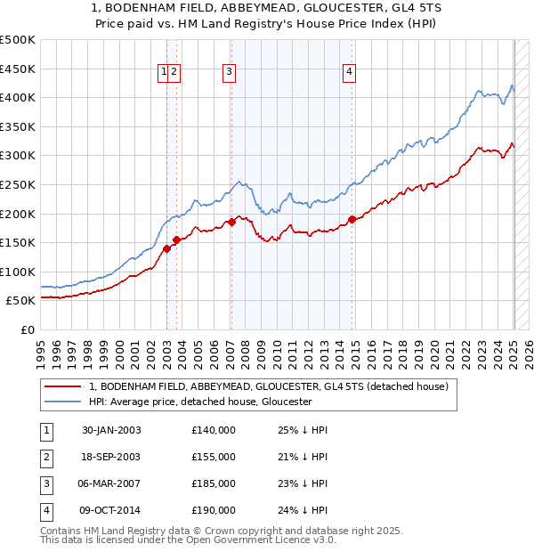 1, BODENHAM FIELD, ABBEYMEAD, GLOUCESTER, GL4 5TS: Price paid vs HM Land Registry's House Price Index