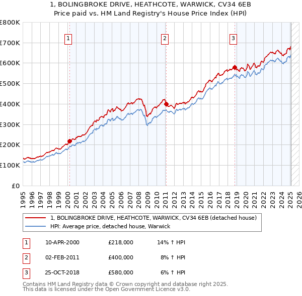 1, BOLINGBROKE DRIVE, HEATHCOTE, WARWICK, CV34 6EB: Price paid vs HM Land Registry's House Price Index