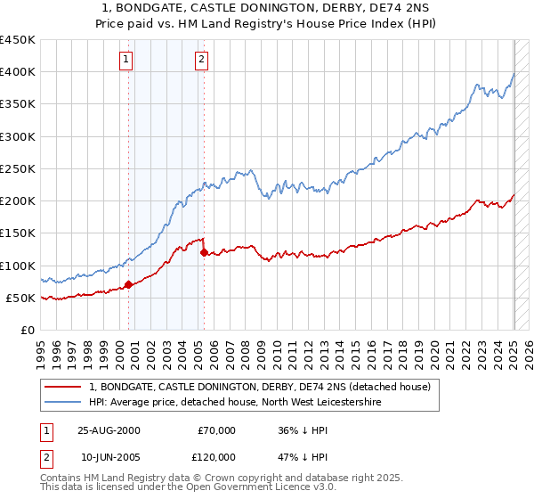 1, BONDGATE, CASTLE DONINGTON, DERBY, DE74 2NS: Price paid vs HM Land Registry's House Price Index