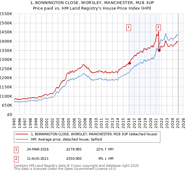 1, BONNINGTON CLOSE, WORSLEY, MANCHESTER, M28 3UP: Price paid vs HM Land Registry's House Price Index