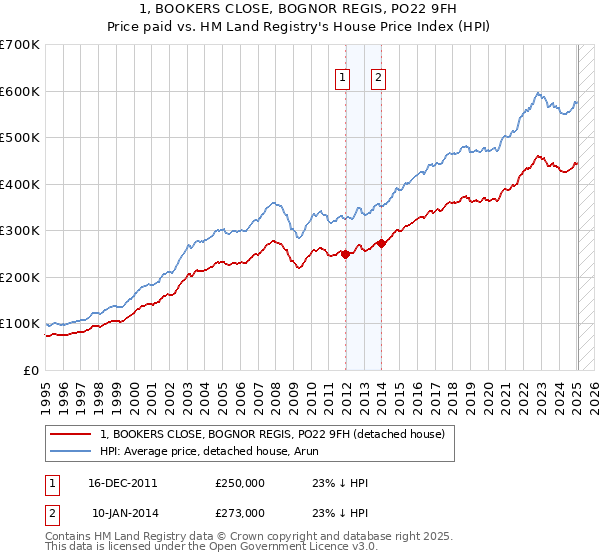 1, BOOKERS CLOSE, BOGNOR REGIS, PO22 9FH: Price paid vs HM Land Registry's House Price Index