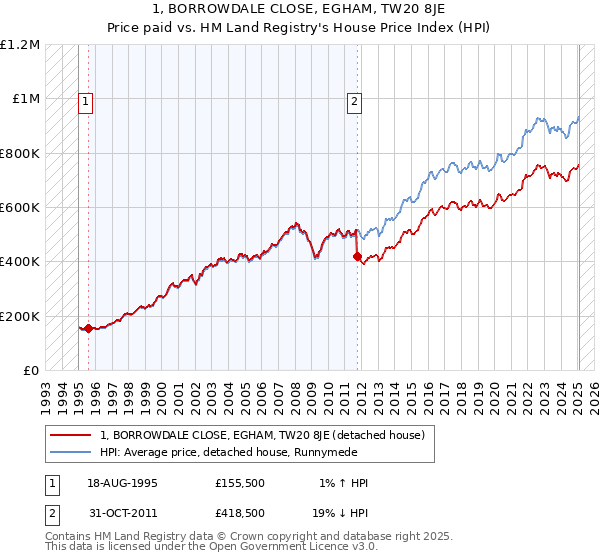 1, BORROWDALE CLOSE, EGHAM, TW20 8JE: Price paid vs HM Land Registry's House Price Index