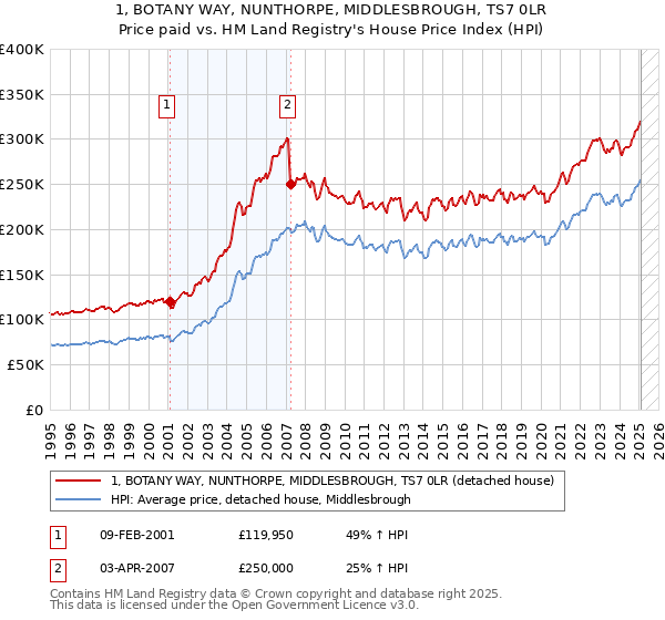 1, BOTANY WAY, NUNTHORPE, MIDDLESBROUGH, TS7 0LR: Price paid vs HM Land Registry's House Price Index