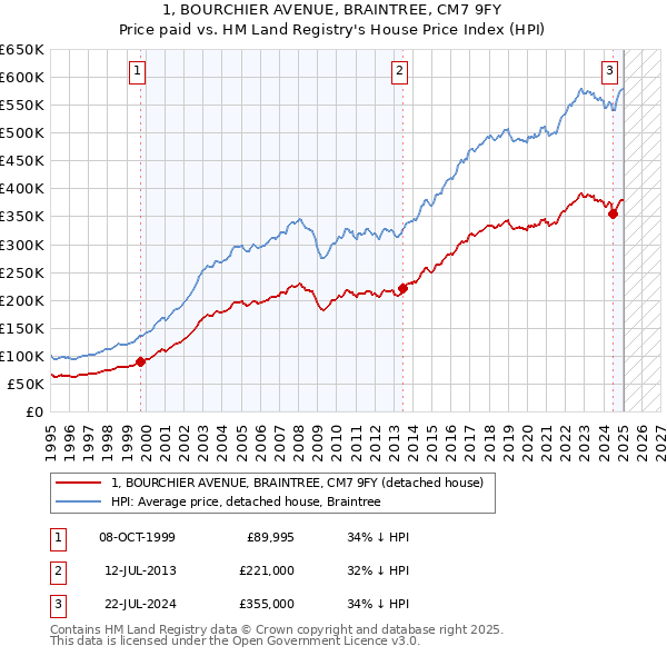 1, BOURCHIER AVENUE, BRAINTREE, CM7 9FY: Price paid vs HM Land Registry's House Price Index