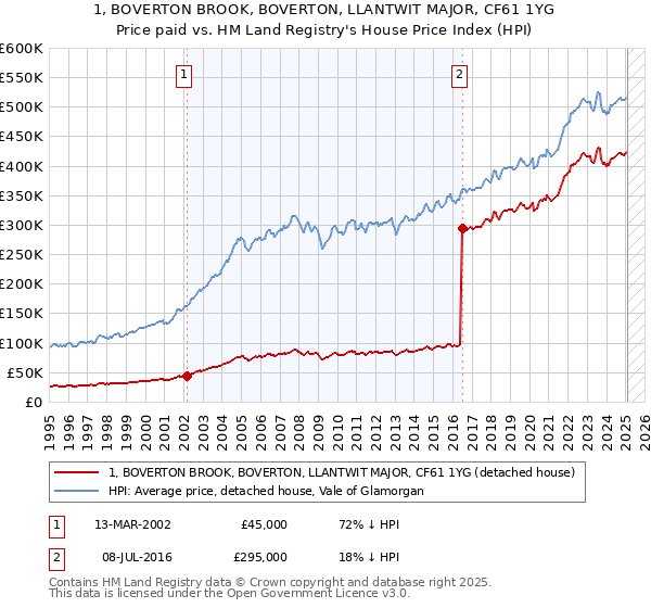 1, BOVERTON BROOK, BOVERTON, LLANTWIT MAJOR, CF61 1YG: Price paid vs HM Land Registry's House Price Index