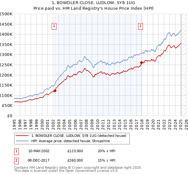 1, BOWDLER CLOSE, LUDLOW, SY8 1UG: Price paid vs HM Land Registry's House Price Index