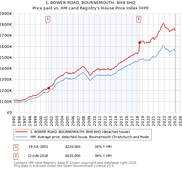 1, BOWER ROAD, BOURNEMOUTH, BH8 9HQ: Price paid vs HM Land Registry's House Price Index