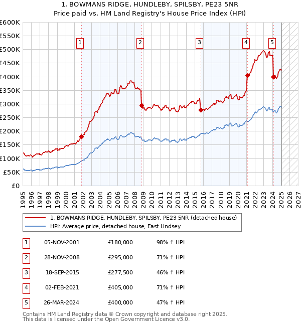1, BOWMANS RIDGE, HUNDLEBY, SPILSBY, PE23 5NR: Price paid vs HM Land Registry's House Price Index