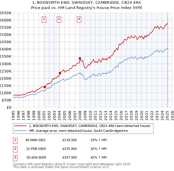 1, BOXWORTH END, SWAVESEY, CAMBRIDGE, CB24 4RA: Price paid vs HM Land Registry's House Price Index