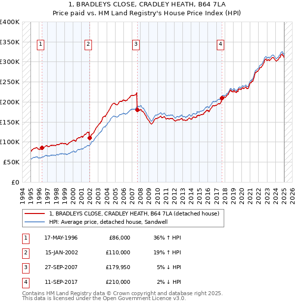1, BRADLEYS CLOSE, CRADLEY HEATH, B64 7LA: Price paid vs HM Land Registry's House Price Index