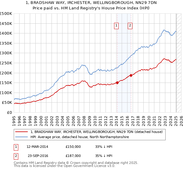 1, BRADSHAW WAY, IRCHESTER, WELLINGBOROUGH, NN29 7DN: Price paid vs HM Land Registry's House Price Index