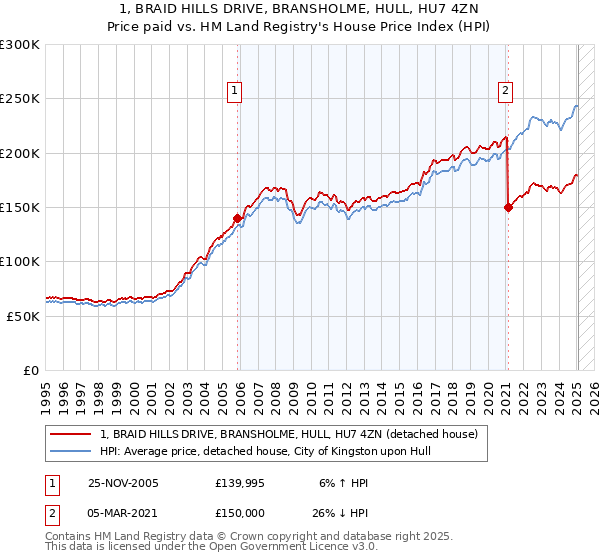 1, BRAID HILLS DRIVE, BRANSHOLME, HULL, HU7 4ZN: Price paid vs HM Land Registry's House Price Index