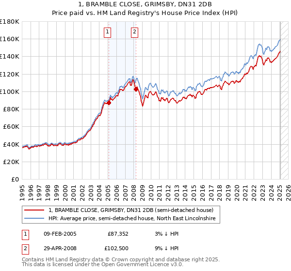 1, BRAMBLE CLOSE, GRIMSBY, DN31 2DB: Price paid vs HM Land Registry's House Price Index