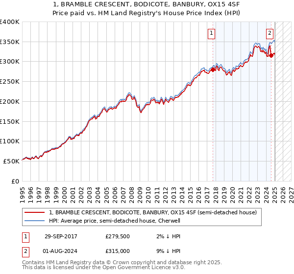 1, BRAMBLE CRESCENT, BODICOTE, BANBURY, OX15 4SF: Price paid vs HM Land Registry's House Price Index