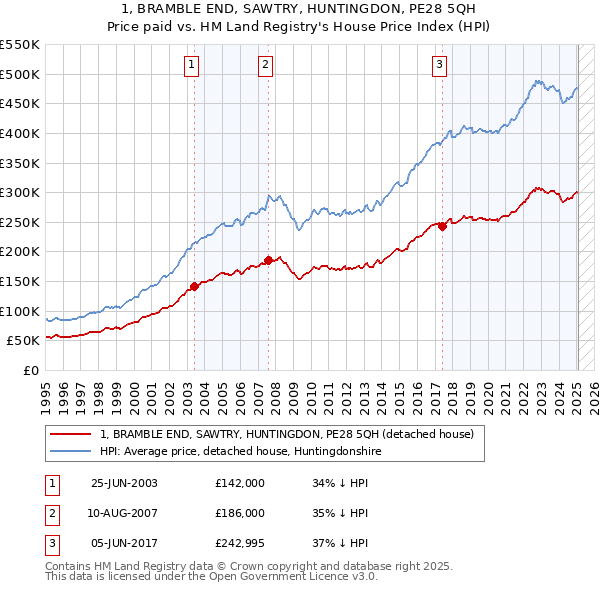 1, BRAMBLE END, SAWTRY, HUNTINGDON, PE28 5QH: Price paid vs HM Land Registry's House Price Index