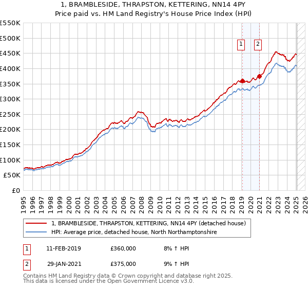 1, BRAMBLESIDE, THRAPSTON, KETTERING, NN14 4PY: Price paid vs HM Land Registry's House Price Index