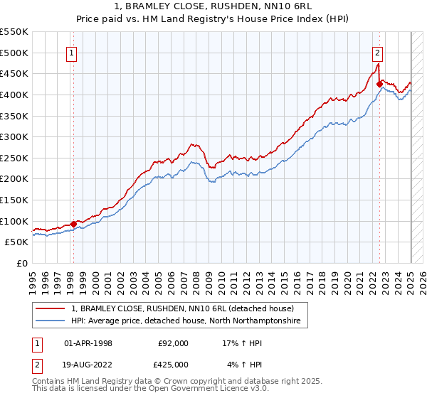 1, BRAMLEY CLOSE, RUSHDEN, NN10 6RL: Price paid vs HM Land Registry's House Price Index