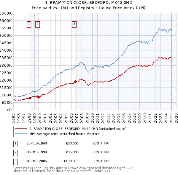 1, BRAMPTON CLOSE, BEDFORD, MK42 0HD: Price paid vs HM Land Registry's House Price Index