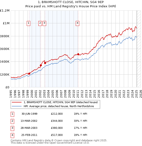 1, BRAMSHOTT CLOSE, HITCHIN, SG4 9EP: Price paid vs HM Land Registry's House Price Index