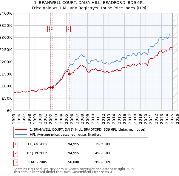 1, BRANWELL COURT, DAISY HILL, BRADFORD, BD9 6PL: Price paid vs HM Land Registry's House Price Index