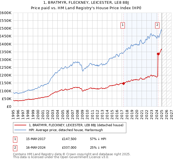 1, BRATMYR, FLECKNEY, LEICESTER, LE8 8BJ: Price paid vs HM Land Registry's House Price Index