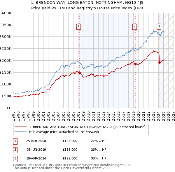 1, BRENDON WAY, LONG EATON, NOTTINGHAM, NG10 4JS: Price paid vs HM Land Registry's House Price Index