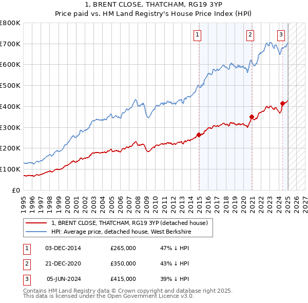 1, BRENT CLOSE, THATCHAM, RG19 3YP: Price paid vs HM Land Registry's House Price Index