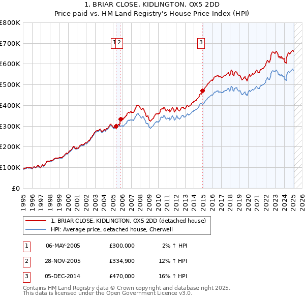 1, BRIAR CLOSE, KIDLINGTON, OX5 2DD: Price paid vs HM Land Registry's House Price Index