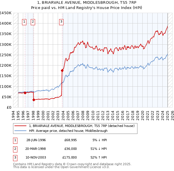 1, BRIARVALE AVENUE, MIDDLESBROUGH, TS5 7RP: Price paid vs HM Land Registry's House Price Index
