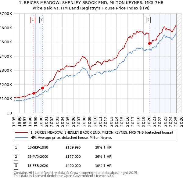 1, BRICES MEADOW, SHENLEY BROOK END, MILTON KEYNES, MK5 7HB: Price paid vs HM Land Registry's House Price Index