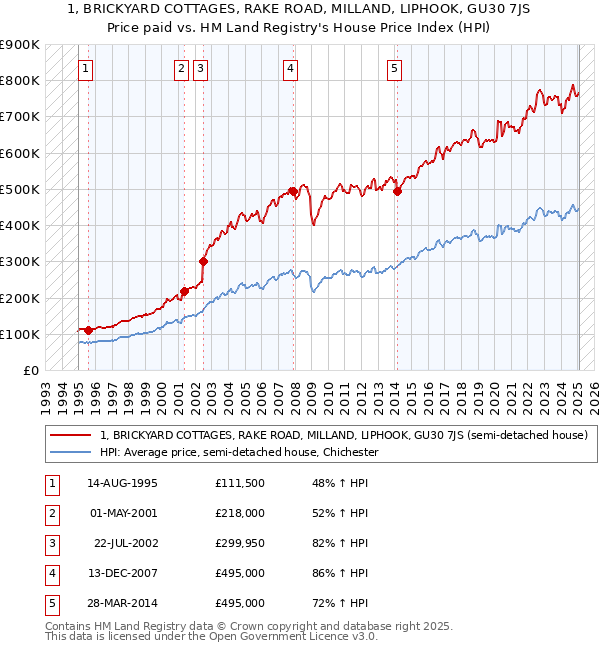 1, BRICKYARD COTTAGES, RAKE ROAD, MILLAND, LIPHOOK, GU30 7JS: Price paid vs HM Land Registry's House Price Index
