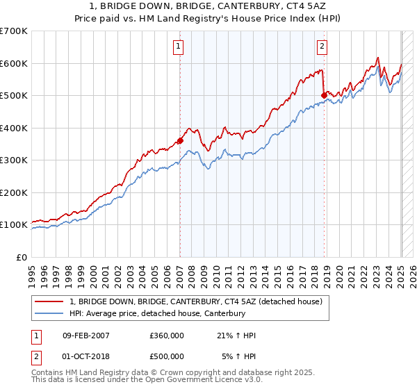 1, BRIDGE DOWN, BRIDGE, CANTERBURY, CT4 5AZ: Price paid vs HM Land Registry's House Price Index
