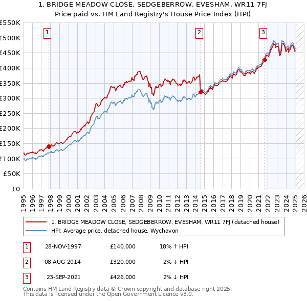 1, BRIDGE MEADOW CLOSE, SEDGEBERROW, EVESHAM, WR11 7FJ: Price paid vs HM Land Registry's House Price Index