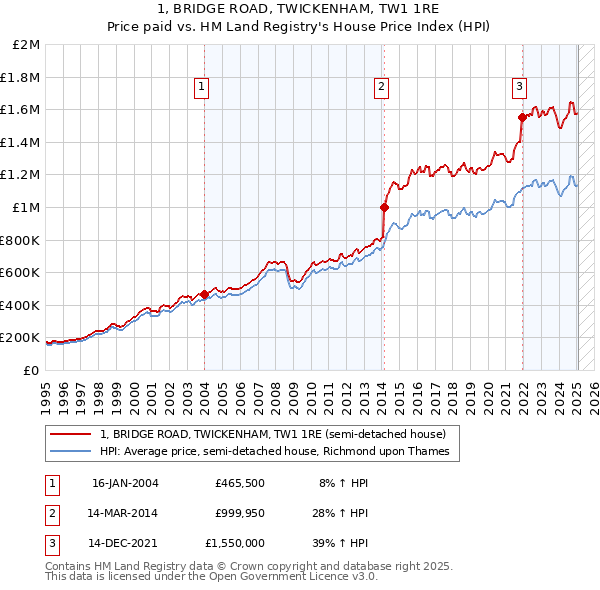 1, BRIDGE ROAD, TWICKENHAM, TW1 1RE: Price paid vs HM Land Registry's House Price Index