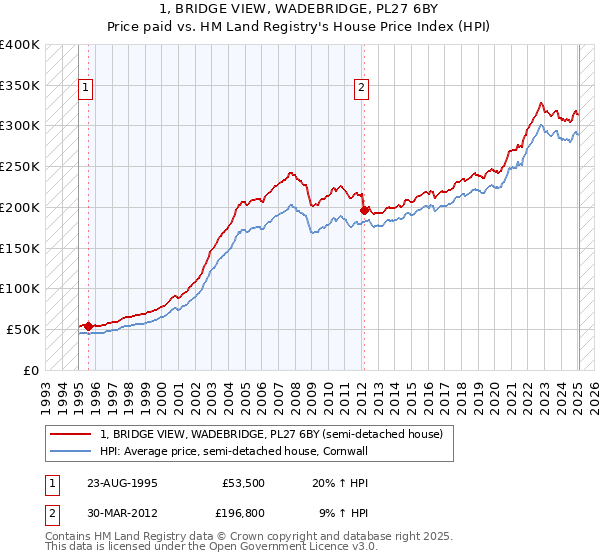 1, BRIDGE VIEW, WADEBRIDGE, PL27 6BY: Price paid vs HM Land Registry's House Price Index