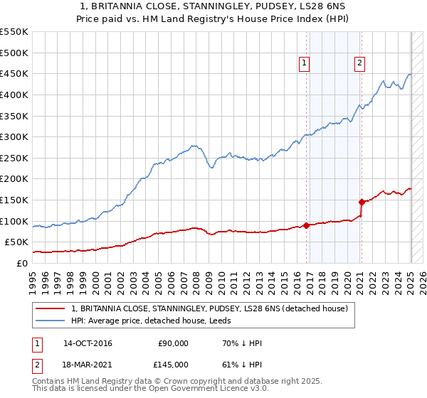 1, BRITANNIA CLOSE, STANNINGLEY, PUDSEY, LS28 6NS: Price paid vs HM Land Registry's House Price Index