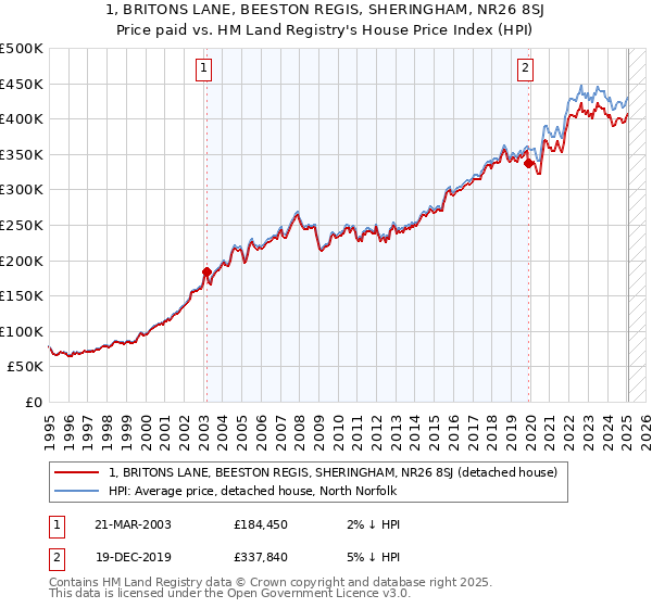 1, BRITONS LANE, BEESTON REGIS, SHERINGHAM, NR26 8SJ: Price paid vs HM Land Registry's House Price Index