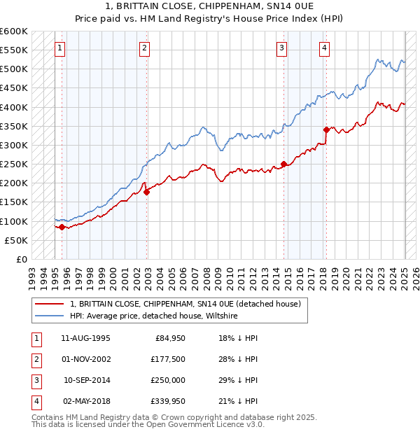 1, BRITTAIN CLOSE, CHIPPENHAM, SN14 0UE: Price paid vs HM Land Registry's House Price Index