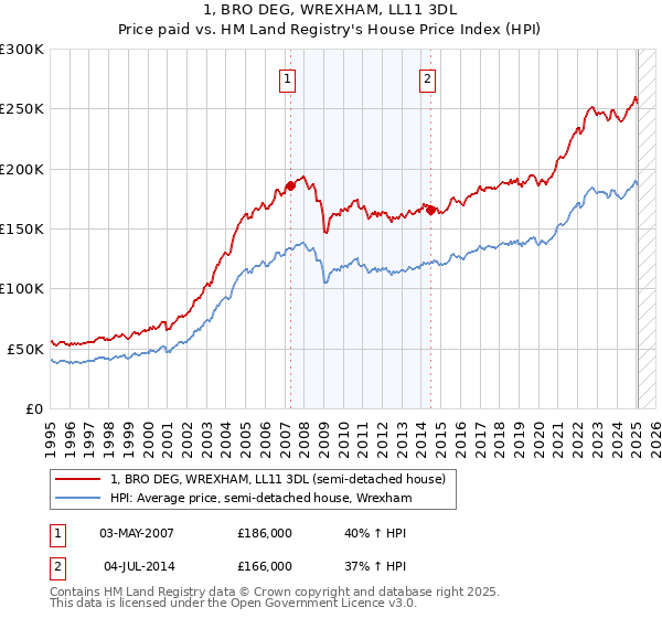 1, BRO DEG, WREXHAM, LL11 3DL: Price paid vs HM Land Registry's House Price Index
