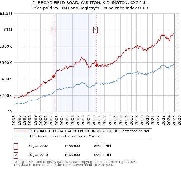 1, BROAD FIELD ROAD, YARNTON, KIDLINGTON, OX5 1UL: Price paid vs HM Land Registry's House Price Index