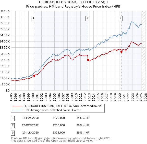 1, BROADFIELDS ROAD, EXETER, EX2 5QR: Price paid vs HM Land Registry's House Price Index
