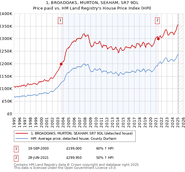 1, BROADOAKS, MURTON, SEAHAM, SR7 9DL: Price paid vs HM Land Registry's House Price Index