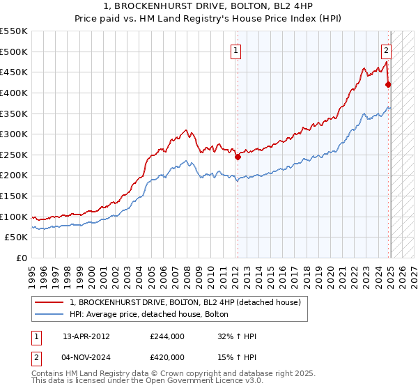 1, BROCKENHURST DRIVE, BOLTON, BL2 4HP: Price paid vs HM Land Registry's House Price Index