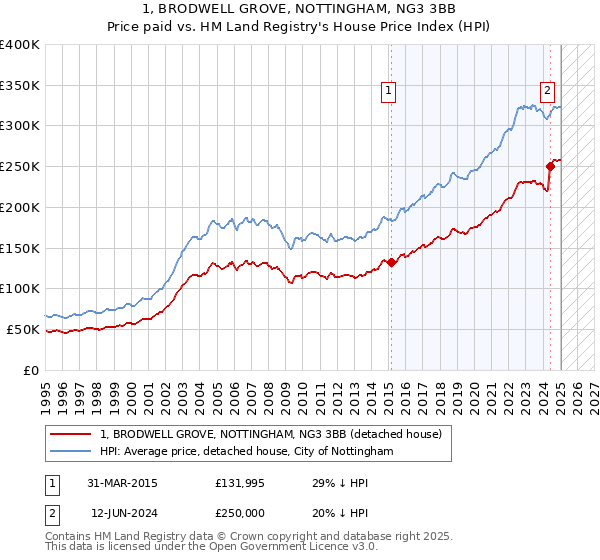 1, BRODWELL GROVE, NOTTINGHAM, NG3 3BB: Price paid vs HM Land Registry's House Price Index