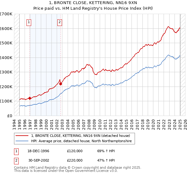 1, BRONTE CLOSE, KETTERING, NN16 9XN: Price paid vs HM Land Registry's House Price Index