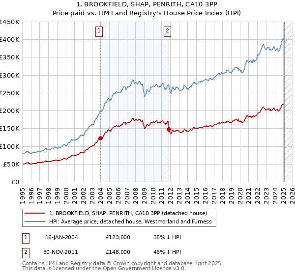 1, BROOKFIELD, SHAP, PENRITH, CA10 3PP: Price paid vs HM Land Registry's House Price Index