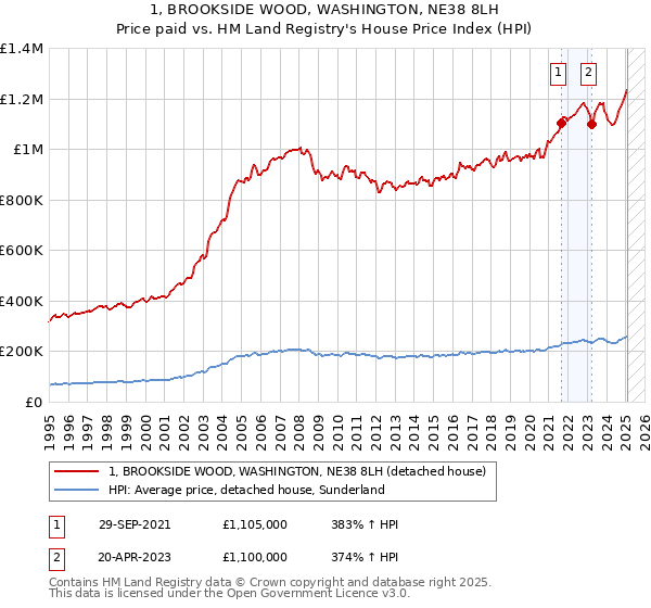 1, BROOKSIDE WOOD, WASHINGTON, NE38 8LH: Price paid vs HM Land Registry's House Price Index